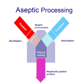 aseptic infographic