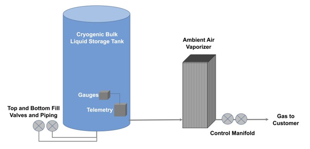 Gas Storage and Delivery