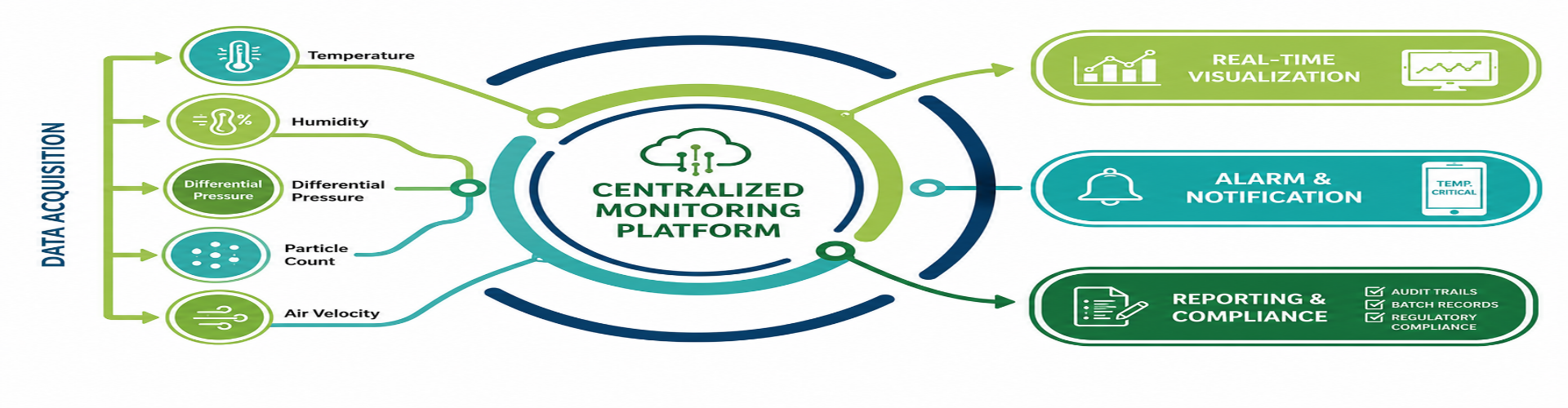 centralized monitoring platform