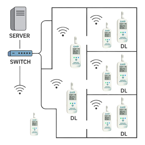 wireless datalogger network architecture