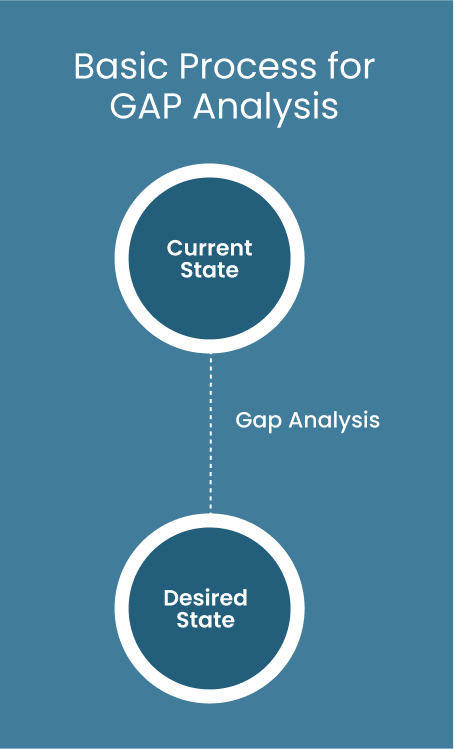 gap assessment medical device