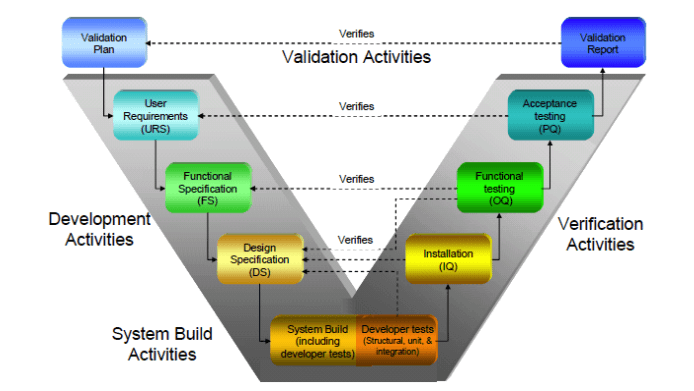 computer system validation methodology