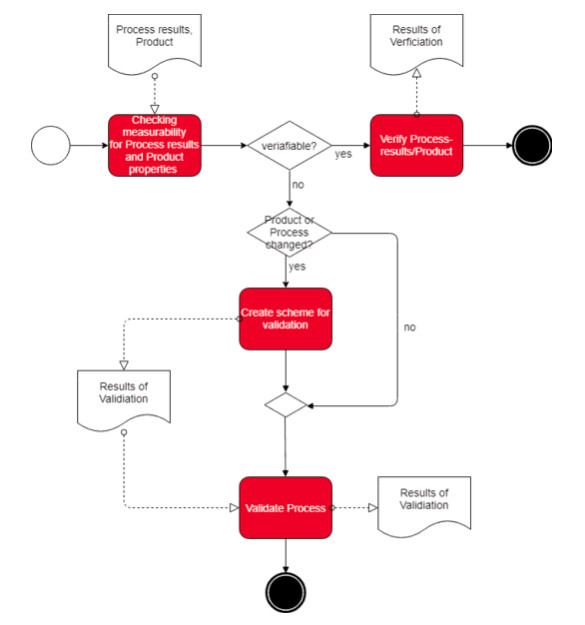 Error processing validation. Validation MINLENGTH. Validation gif.